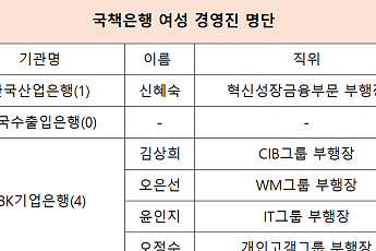 경영진 18%가 여성… IBK기은, 국책은행 다양성 격차 더 벌렸다