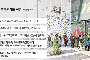 방한객 ‘2000만 시대’ 성큼...유통가, 원화 약세에 ‘外人 모시기’ 총력전
