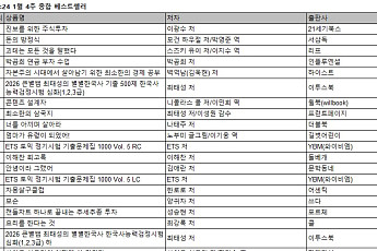 코스피 5000 돌파, 40·50세대 중심 경제경영서 판매 22.9% 급증