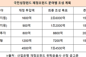 성장펀드 간접투자 공고 D-6… ‘국가대표 완장’ 뒤에 숨은 GP들의 주판알