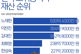 주중대사 530억, 금감원장 384억… 고위공직자 재산 TOP 5 [인포그래픽]