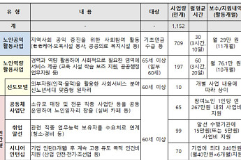 복지부 “노인일자리 122만명 신청, 경쟁률 1.24대 1”