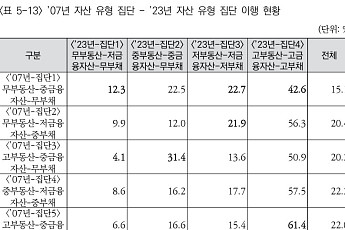 “증여·대출로 산 부동산, 자산 증식 ‘핵심’ 수단”