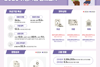여성기업 평균 매출액 15.0%↑...당기순이익 9.3% 증가