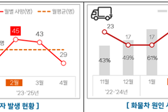 2월 고속도로 사망사고 상반기 최다…