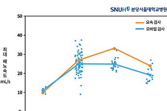 분당서울대병원 연구팀, 스마트폰 배뇨 검사 정확도 입증