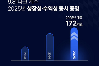 재방문 고객 급증·19회 방문자도…‘9.81파크 제주’, 지난해 역대 최대 실적