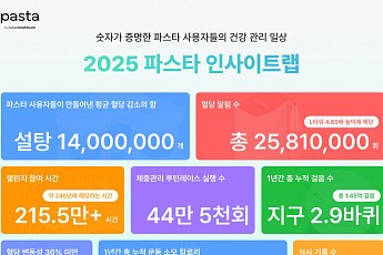 식후 혈당 가장 높인 메뉴 ‘짜장’…낮은 음식 ‘이것’