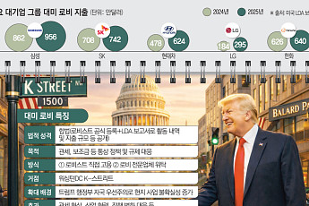 ‘상수’가 된 트럼프 관세 불확실성…對美 로비전 ‘현재 진행형’ [워싱턴, K-로비전 2.0]