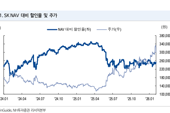 NH證 “SK 목표가 40만5000원으로↑…자산가치 대비 너무 싸다”