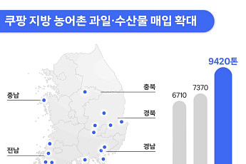 쿠팡, 지난해 인구감소지역 농수산물 9400t 직매입…“올해도 산지 확대”