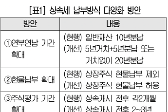 늘어나는 상속세 부담…재계 “납부방식 개선해 현실적 해법 찾아야”
