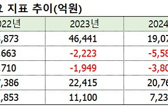 엘앤에프, ‘캐즘’ 뚫고 영업손실 70% 감축…2758억 파생손실에 순이익은 ‘발목’