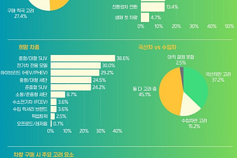 올해 신차 시장, SUV 선호 압도적⋯'월 납입금·유지비' 고려 최우선