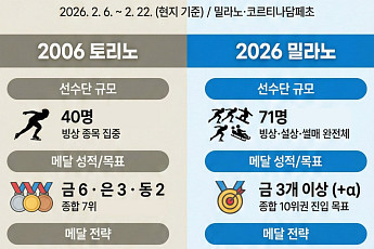 2006 토리노 vs 2026 밀라노, 팀 코리아 동계올림픽 전력 비교 [인포그래픽]