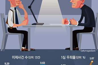 [단독] 미제사건 4년 새 3배 폭증…“향후 3년 수사 공백기 불가피” [멈춰선 검찰 수사 ②]