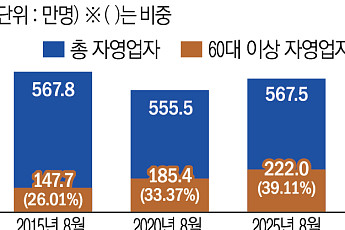막막한 생계에 자영업으로...6년 뒤 고령 자영업자 248만[늙어가는 골목상권②]