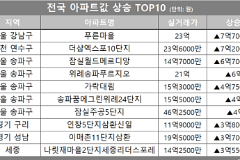 [아파트값 상승 톱10] 서울 송파구 ‘잠실주공5단지’ 등