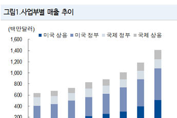 “팔란티어, AI 수익화 입증…온톨로지 기반 실적 성장 지속”-NH투자증권