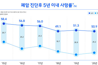 삼성화재, 건강DB 통해 '폐암 생존율' 개선 확인…