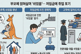 [단독] '쉬었음' 청년 4명 중 3명 '캥거루족'⋯저임금에 노동시장 이탈