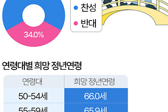 일하고 싶은 5060…희망 정년은 66.3세 [데이터클립]