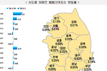 서울 아파트값 0.27% 상승⋯강남 3구 둔화 속 관악·성북 강세