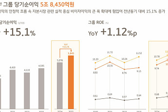 KB금융, 작년 순이익 5조8430억원…역대 최대