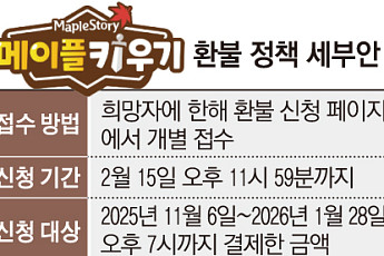 ‘메이플 환불절차 개시’ 1000억원대 손실에도…신뢰회복 팔걷은 넥슨