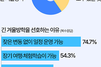 겨울방학 학부모 최대고민은 