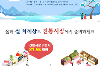 설 차례상 비용, 전통시장이 대형마트보다 22% 저렴