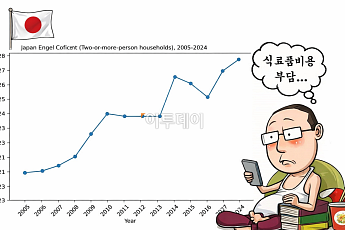 日 엥겔계수 44년래 최고치…먹거리 사느라 삶의 질 하락