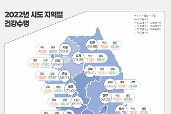 건강수명 9년 만에 70세 밑으로…서울 강남3구는 72~73세