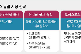 유럽 보폭 넓히는 ‘제네시스’⋯인재 영입·출시국 확장 박차