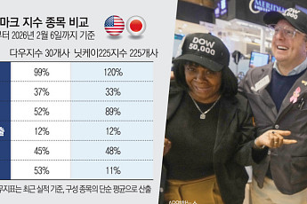 다우·닛케이 동반 ‘5만 시대’⋯성장의 美, 개혁의 日