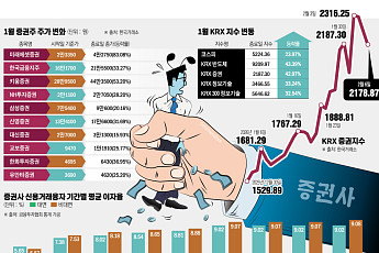 신용 30조 시대…증권사 실적 뒤엔 레버리지의 ‘그림자’[불장, 개미는 이자의 늪]