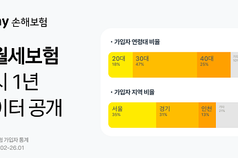 카카오페이손해보험, 전월세보험 출시 1년 가입자 데이터 공개