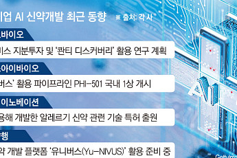 너도나도 AI 신약개발…블록버스터 성과 언제쯤