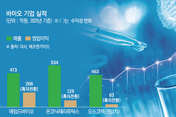 기술이전·신약 매출 결실…‘돈 버는 바이오’ 늘었다