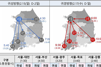 국토부, 설 특별교통대책 시행⋯“6일간 2780만 명 이동 예상”