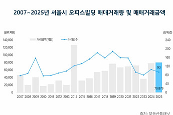 거래 줄고 금액은 늘고⋯작년 서울 오피스빌딩 시장, 우량 자산 ‘쏠림’