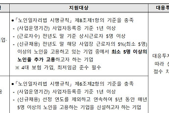 복지부, 고령친화기업 공모…사업비 최대 3억 원 지원