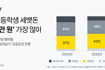 세뱃돈도 인플레⋯중고생 ‘10만원’ 가장 많아