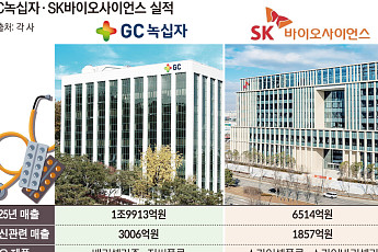 날아가는 녹십자·추격하는 SK바사…국내 백신 ‘양강구도’ 형성될까