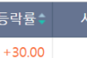 [급등락주 짚어보기] 삼화페인트 ‘이틀째 상한가’…코스닥선 ‘엑스페릭스·DSC인베스트먼트’ 상한가