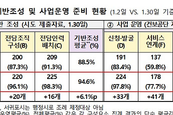 지자체 10곳 중 9곳 통합돌봄 준비 완료⋯지역 간 격차는 여전