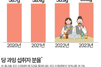 '당'에 빠진 韓…당 과다 섭취 10세 미만이 최다 [데이터클립]
