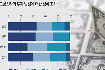 美자산 줄이는 글로벌 머니…기관투자자 40% ‘축소’