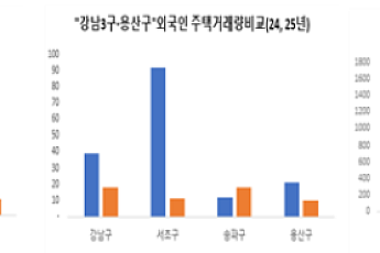 외국인 서울 주택거래 토허제 지정 후 반토막…