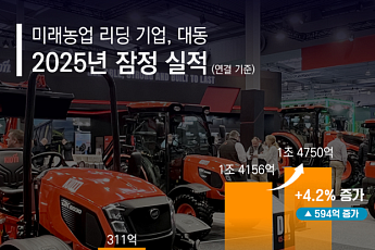 대동, 2025년 매출 1조4750억 ‘역대 최대’…영업이익 68.3%↑